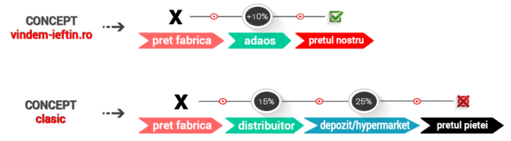 vindem-ieftin concept